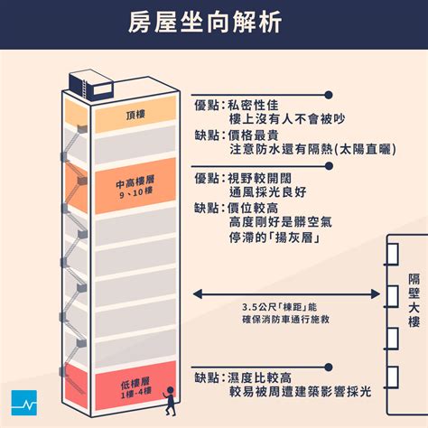 12米幾層樓|買房樓層怎麼挑？一樓和頂樓都不好...一張表看「黃金樓層」大揭。